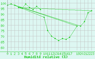 Courbe de l'humidit relative pour Quickborn