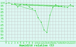 Courbe de l'humidit relative pour Leutkirch-Herlazhofen