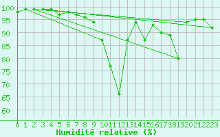 Courbe de l'humidit relative pour Altenrhein