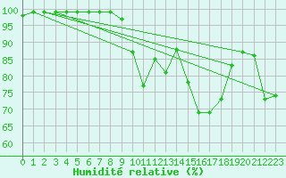 Courbe de l'humidit relative pour Keswick