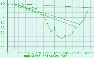 Courbe de l'humidit relative pour Glasgow (UK)