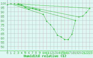 Courbe de l'humidit relative pour Belfort-Dorans (90)