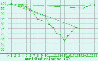 Courbe de l'humidit relative pour Gumpoldskirchen