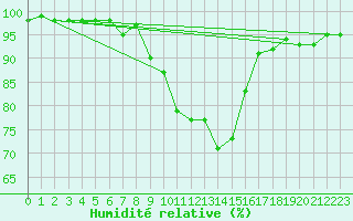 Courbe de l'humidit relative pour Sattel-Aegeri (Sw)