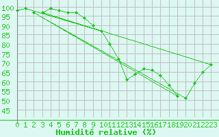 Courbe de l'humidit relative pour Nancy - Ochey (54)