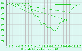 Courbe de l'humidit relative pour Pelkosenniemi Pyhatunturi
