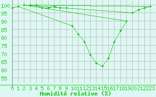 Courbe de l'humidit relative pour Logrono (Esp)