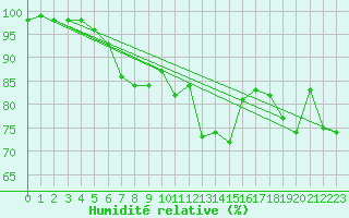 Courbe de l'humidit relative pour Saint-Bauzile (07)