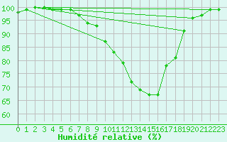 Courbe de l'humidit relative pour Grambow-Schwennenz