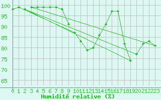 Courbe de l'humidit relative pour Saint-Quentin (02)