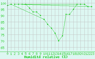 Courbe de l'humidit relative pour Les Charbonnires (Sw)