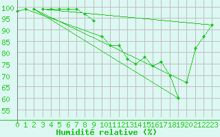 Courbe de l'humidit relative pour Landivisiau (29)