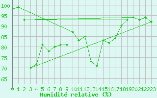 Courbe de l'humidit relative pour Nottingham Weather Centre