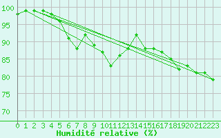 Courbe de l'humidit relative pour Taivalkoski Paloasema