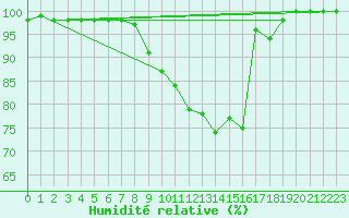 Courbe de l'humidit relative pour Cairngorm