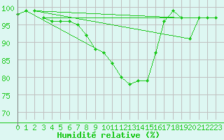 Courbe de l'humidit relative pour Elster, Bad-Sohl