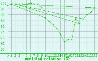 Courbe de l'humidit relative pour Bonn-Roleber