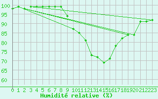 Courbe de l'humidit relative pour Formigures (66)