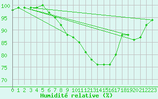Courbe de l'humidit relative pour Machrihanish