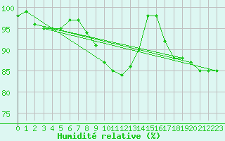 Courbe de l'humidit relative pour Mantsala Hirvihaara