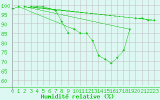 Courbe de l'humidit relative pour Kokkola Hollihaka
