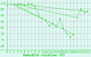 Courbe de l'humidit relative pour Septsarges (55)