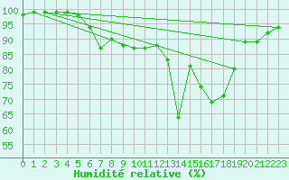 Courbe de l'humidit relative pour Fjaerland Bremuseet
