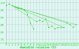 Courbe de l'humidit relative pour Tain Range