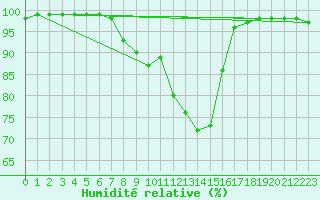 Courbe de l'humidit relative pour Bjornholt
