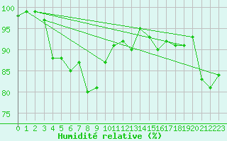 Courbe de l'humidit relative pour De Bilt (PB)