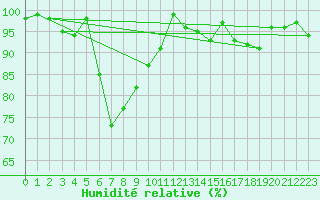 Courbe de l'humidit relative pour Corvatsch