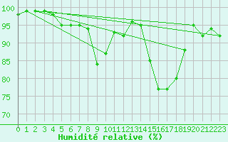 Courbe de l'humidit relative pour Lappeenranta Lepola