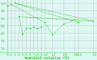 Courbe de l'humidit relative pour Chivres (Be)
