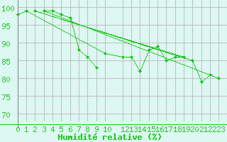 Courbe de l'humidit relative pour Skrova Fyr