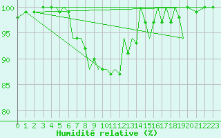 Courbe de l'humidit relative pour Guernesey (UK)
