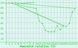 Courbe de l'humidit relative pour Chamonix-Mont-Blanc (74)