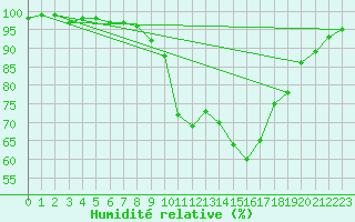 Courbe de l'humidit relative pour Cardinham