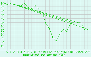 Courbe de l'humidit relative pour Elm