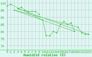 Courbe de l'humidit relative pour Alfeld