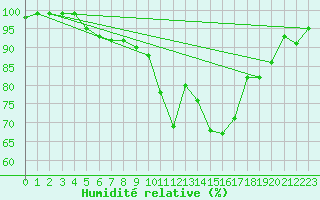 Courbe de l'humidit relative pour Gurahont