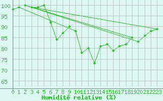 Courbe de l'humidit relative pour Fichtelberg