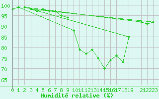 Courbe de l'humidit relative pour Herwijnen Aws