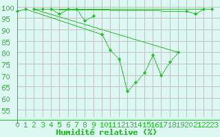 Courbe de l'humidit relative pour Vals