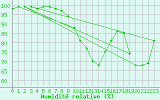 Courbe de l'humidit relative pour Le Horps (53)