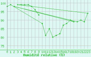 Courbe de l'humidit relative pour Herstmonceux (UK)