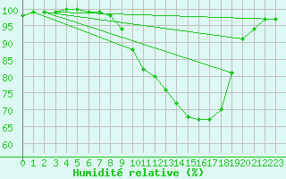 Courbe de l'humidit relative pour Melle (Be)