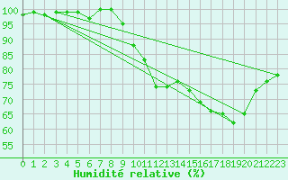 Courbe de l'humidit relative pour Chteaudun (28)