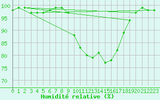 Courbe de l'humidit relative pour Herstmonceux (UK)