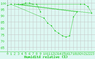 Courbe de l'humidit relative pour Heino Aws