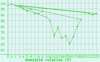 Courbe de l'humidit relative pour Kaisersbach-Cronhuette
